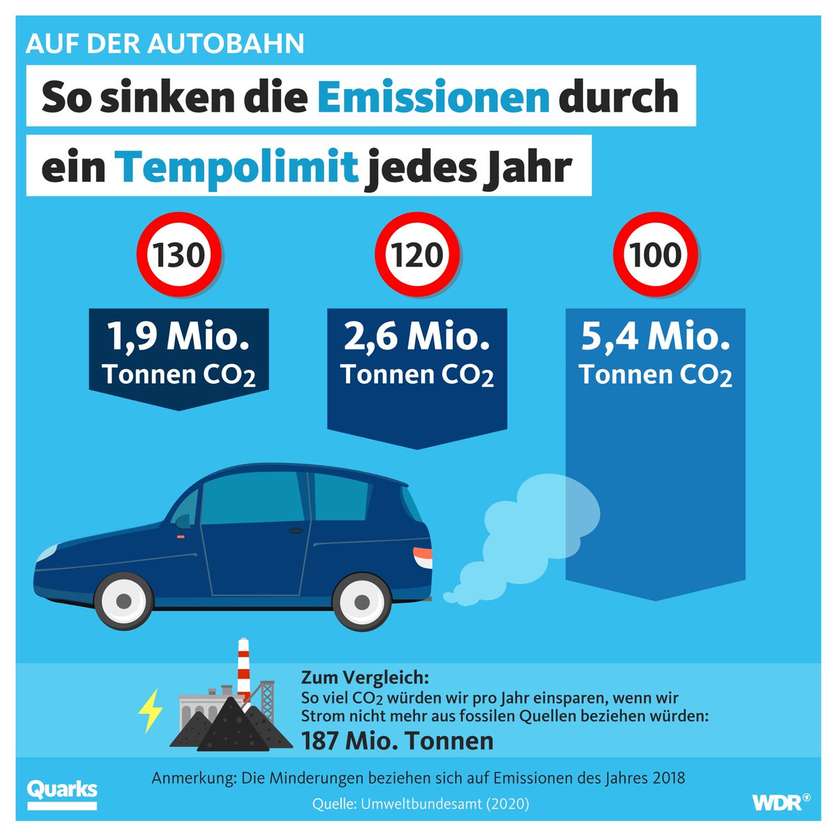 Nurder Koch (@nurderk) on Twitter photo Eine Tonne CO2 entspricht 400 Liter oder 2,5 Fass Erdöl, oder 380 Liter leichtem Heizöl - 360 kg Steinkohle - 560 Kubikmeter Erdgas.
Kein #Tempolimit einzuführen muß man sich auch erstmal so leisten können.
!B Eine Tonne CO2 entspricht 400 Liter oder 2,5 Fass Erdöl, oder 380 Liter leichtem Heizöl - 360 kg Steinkohle - 560 Kubikmeter Erdgas.
Kein #Tempolimit einzuführen muß man sich auch erstmal so leisten können.
!B