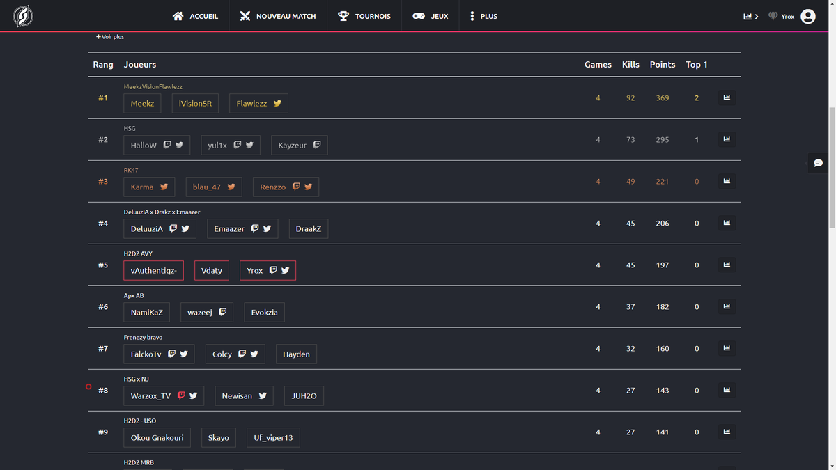 Dommage on fini top 5 w/<a href="/VdatY4/">Vedat</a> et <a href="/Hidan____/">Hidan</a> on a fais pas mal d'erreur mais on continue le grind 💪🔥