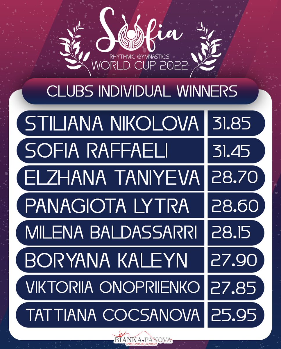 BPanovaAcademy's tweet photo. Everyone gave their best and it was incredibly unpredictable this early in the season! 🥳🥳🥳

Check out the final scores in  SOFIA WORLD CUP 2022! (1/2)
.
.
.
.
.
#singaporegymnastics #biankapanova #sofiaworldcup #sofia2022 #WCSofia2022 https://t.co/R6RwJgB0SZ