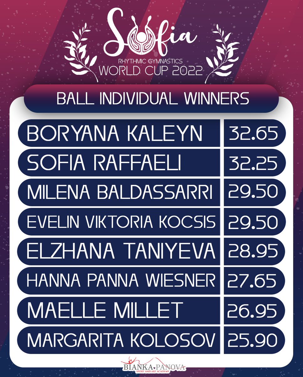 BPanovaAcademy's tweet photo. Everyone gave their best and it was incredibly unpredictable this early in the season! 🥳🥳🥳

Check out the final scores in  SOFIA WORLD CUP 2022! (1/2)
.
.
.
.
.
#singaporegymnastics #biankapanova #sofiaworldcup #sofia2022 #WCSofia2022 https://t.co/R6RwJgB0SZ