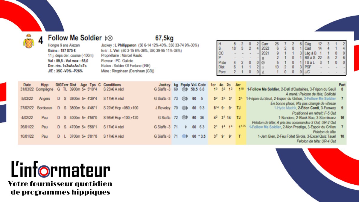 LInformateurLab's tweet photo. 🚩COMPIEGNE 
4⃣0⃣4⃣FOLLOW ME SOLDIER
L Philipperon | L Viel 

✅11/18 podiums steeple
✅2/4 victoires sur le piste
✅3/6 podiums 2022 https://t.co/0HsOVLBR8a