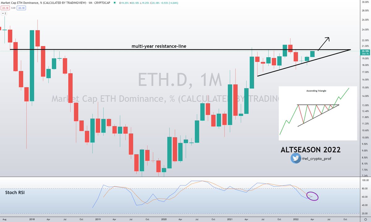 el_crypto_prof's tweet photo. #ALTSEASON - ETH DOMINANCE (M)

$ETH Dominance (M) is about to break upwards.
This is one of the biggest signs that we're getting an Altseason. 

-The resistance line has been there for over (4.5)! years. Imagine breaking that line.🚀🔥
-Stoch RSI crosses bullish

#cryptocurrecy https://t.co/qDCDtxXOHI