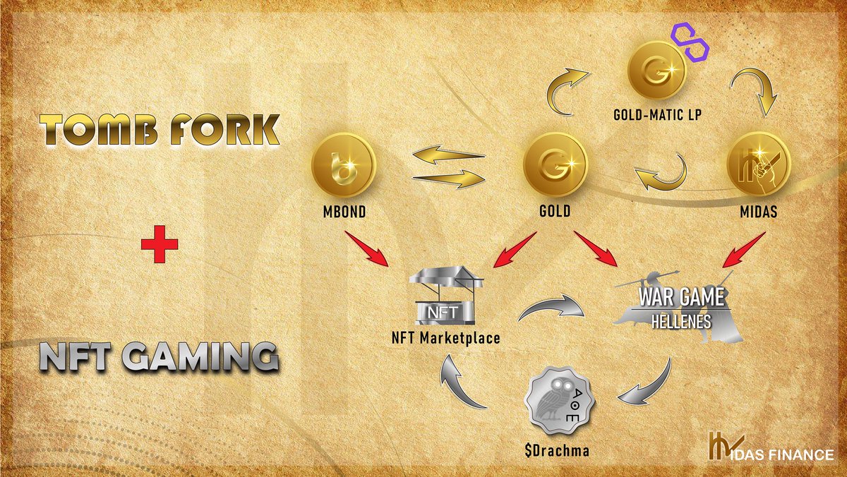 Midas__Finance's tweet photo. Tomb Fork is not the only thing in the Mystery World of Midas
The next step of Midas is our 👑UNIQUE NFT game👑
Unlock NFT game with GOLD and MIDAS
Play and Earn with long lasting profit in NFT Game🔥🔥
#midasfinance #polygon #farm #nftgame #p2e #tombfork #yield_on_yield https://t.co/flFJdMlBvJ