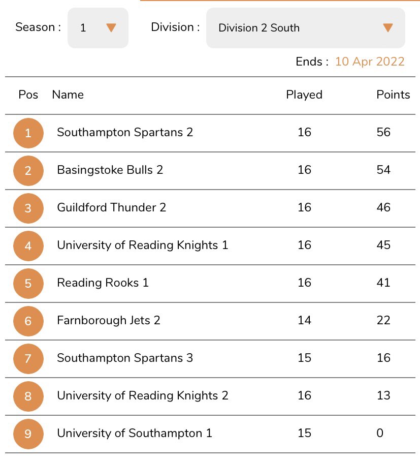 Basingstokekorf's tweet photo. So close. A great season back after the pandemic with lots of new players joining us. Congratulations @Spartanskorf https://t.co/nqUoEij9hn