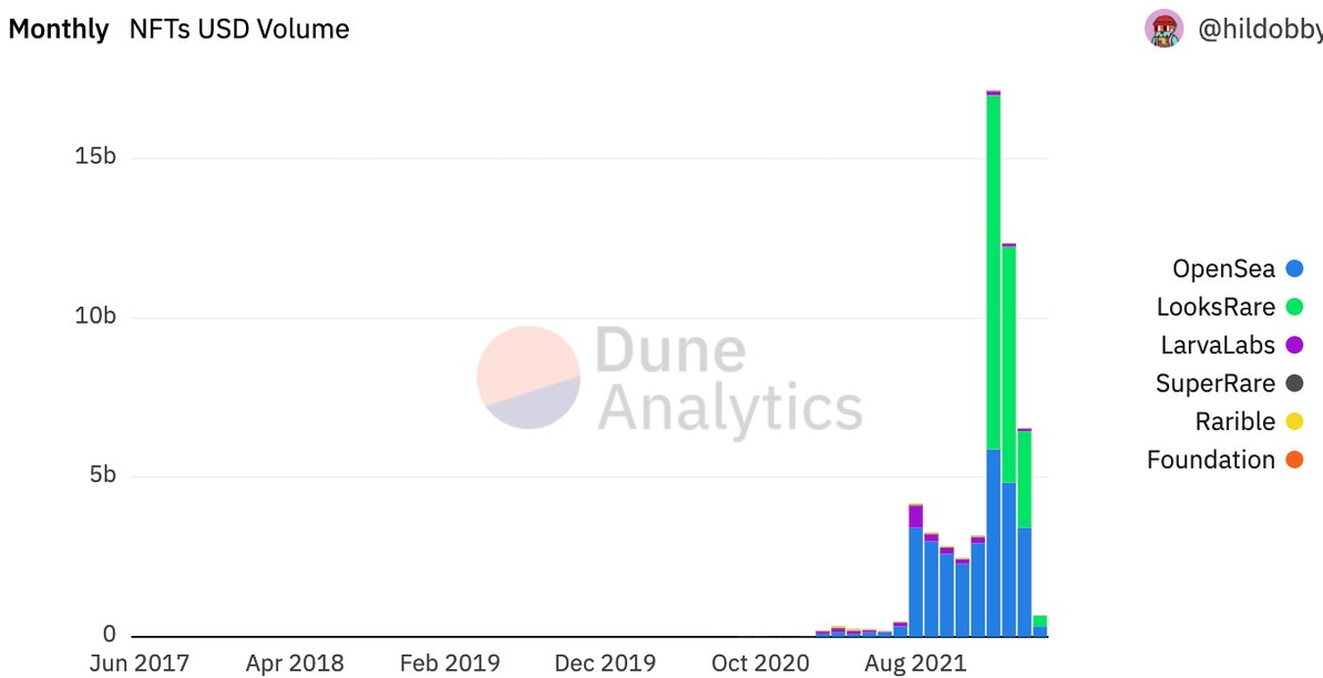 Some statistics from Dune Analytics. Daily vs monthly trading volume on the NFT market.
What do you think has brought such change?
#NFT #trading #blockchain