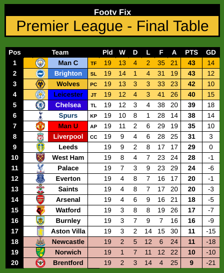 fix_footy's tweet photo. @ManCity for the @premierleague title then!

Called it on @fix_footy!

#PL #ManCityvsLiverpool #ManCity  #Liverpool #bbcfootball #football https://t.co/LjjJpnEfNU