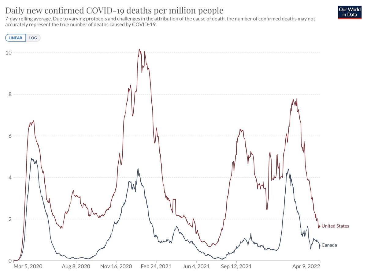 🇨🇦must be doing something right 
(that's one way to put it)
1/3rd of the cumulative Covid mortality as the United States