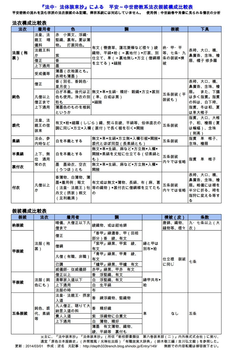 過去のブログ記事から
一寸海溝日記(ver.4-) 法衣・袈裟 構成比較 附、袈裟図解 https://t.co/GQhhKAzhiq 