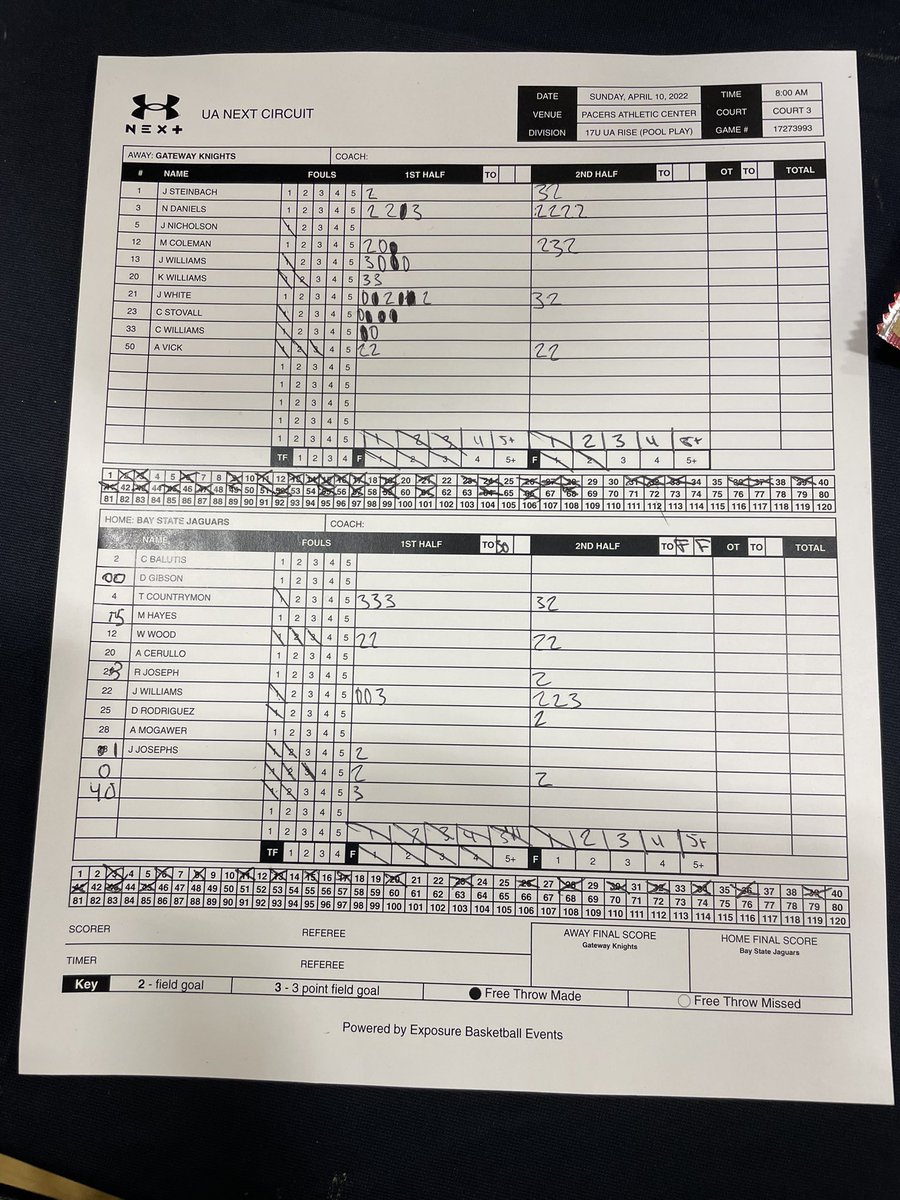 Gateway - Knights Basketball Club (@gatewaybball) on Twitter photo 17 <a href="/RiseCircuit/">UA Rise Circuit</a> comes out strong and roll to a 68-45 win over Bay State Jaguars! Multiple guys contributed & we close out the weekend 3-1!
Our dudes <a href="/NilavanDaniels/">Nilavan Jotham Daniels</a> & <a href="/JWhite5511/">Jai White</a> broke out with 16 & 12 respectively 17 <a href="/RiseCircuit/">UA Rise Circuit</a> comes out strong and roll to a 68-45 win over Bay State Jaguars! Multiple guys contributed & we close out the weekend 3-1!
Our dudes <a href="/NilavanDaniels/">Nilavan Jotham Daniels</a> & <a href="/JWhite5511/">Jai White</a> broke out with 16 & 12 respectively