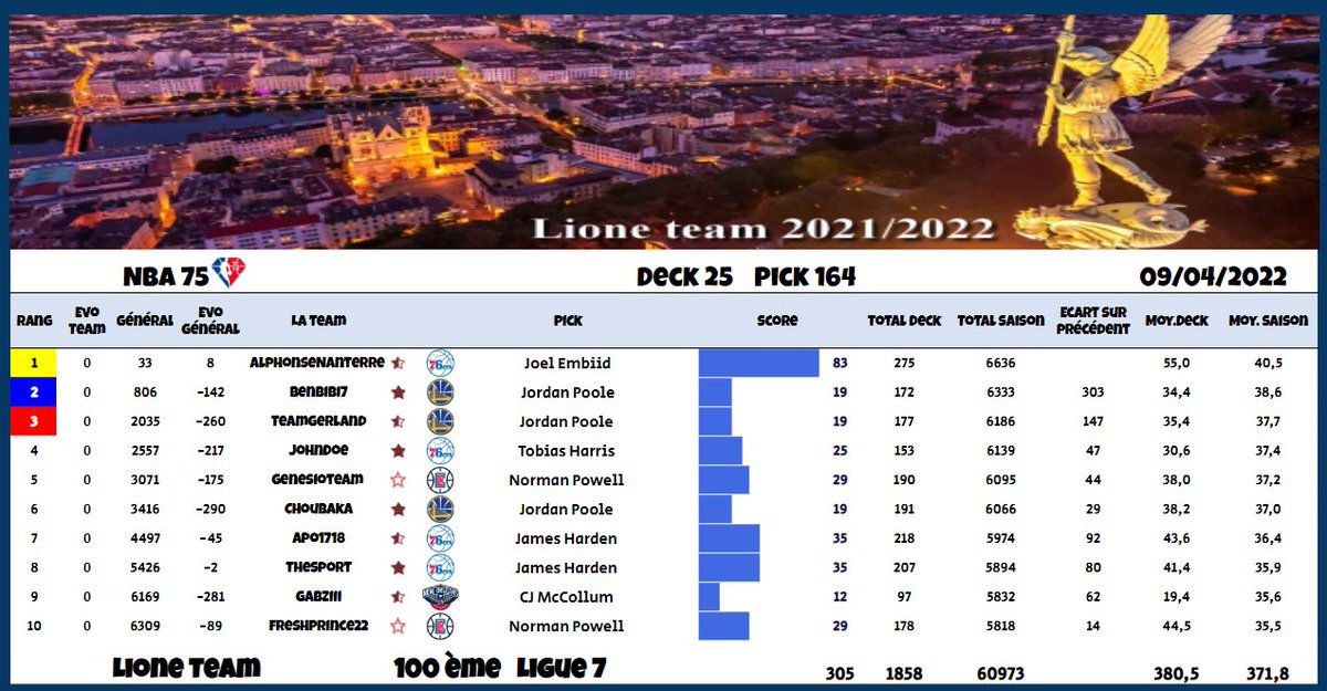 Deck 25 Pick #164
100ème, Ligue 7

Nous sommes ligue 7 comme la saison dernière et on devrait y rester 🤞,mais on visait la ligue 5...
Donc on est un peu en dessous de nos attentes ... #onvapasssementir, à une petite différence, 
cette année ON LA GAGNE  ! 

<a href="/TTFLab/">TrashTalk Fantasy Lab</a>