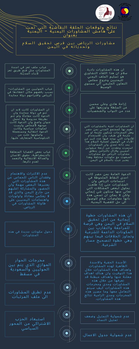 WoVoicesofpeace's tweet photo. تحدث المشاركات والمشاركون عن توقعات مختلقة ونتائج الحلقة النقاشية التي كانت بعنوان  "مشاورات الرياض بين فرص تحقيق السلام وتحدياته قي اليمن".

#مشاورات_يمنيه_يمنيه_الرياض 
#مشاورات_الرياض 
#مشاورات_السلام_اليمنية https://t.co/AbDvdHKBXn