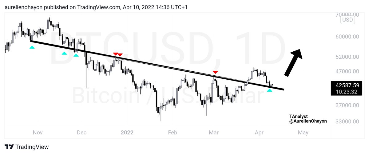 AO_btc_analyst's tweet photo. #BTC PERFECT BREAKOUT/PULLBACK ON THE MAJOR RESISTANCE-SUPPORT LINE. 💎
VERY BULLISH  ☝️⬆️
#Bitcoin #Crypto https://t.co/RruUG2vdfX