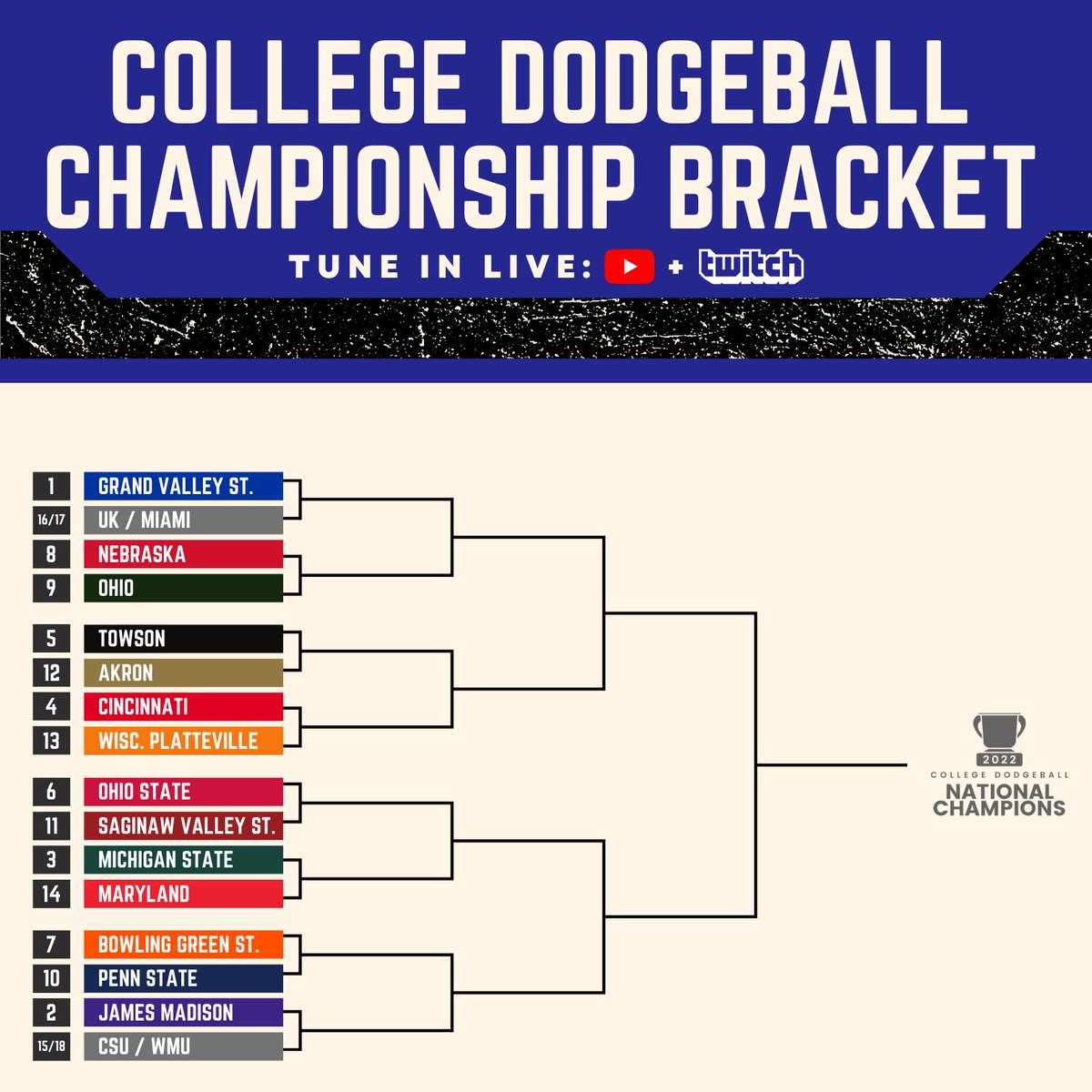 Towson Dodgeball (@towsondodgeball) on Twitter photo Moving on! 4-1 win over Akron (again)
We play winner of UWP-Cincy at 11am
All games on <a href="/NCDAdodgeball/">College Dodgeball</a> Twitch and YouTube Moving on! 4-1 win over Akron (again)
We play winner of UWP-Cincy at 11am
All games on <a href="/NCDAdodgeball/">College Dodgeball</a> Twitch and YouTube