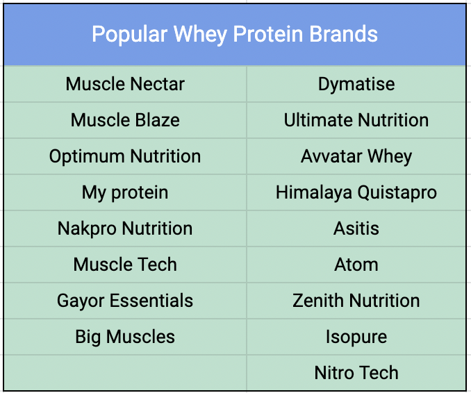 Here are the top recommendations on the whey protein based on the below tweet response. 

PS: The brands I have used and liked are Optimum nutrition, Muscleblaze, and Dymatize. https://t.co/blR2eyzlYw https://t.co/Y3dcDtqKS8