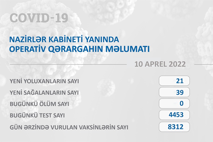 tabibgovaz's tweet photo. Nazirlər Kabineti yanında Operativ Qərargahın məlumatına görə Azərbaycanda 10 aprel tarixində koronavirusa 21 yeni yoluxma faktı qeydə alınıb.
#covid19 #koronavirus #10aprel https://t.co/Fc0FxTvrVr