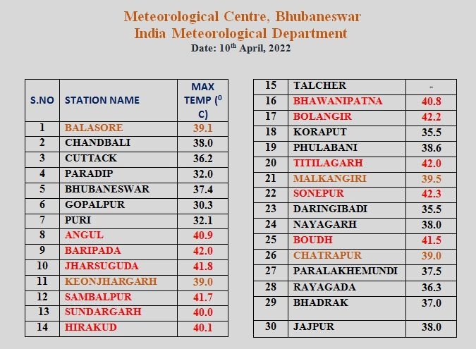 otvnews's tweet photo. Temperature jumps 40-degree mark in 11 towns of #Odisha today: Met Department https://t.co/WrVn6qCFY0