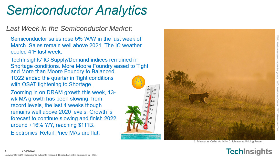 TechInsightsMFG's tweet photo. Semiconductor sales rose 5% W/W in the last week of March. Sales remain well above 2021. The IC weather cooled 4˚F last week. Available on the #VLSIresearch app for #iOS & #Android. Download now: https://t.co/UOKmRMoxVH #marketresearch #industry https://t.co/6LeMuJJATx
