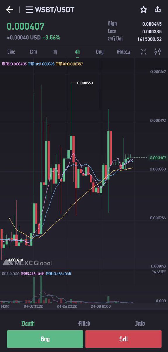 Ralvero's tweet photo. $WSBT on #MEXC coiling up on 4H. Coupled with platform launch and rebase token airdrop next week, could easily be a catalyst for a 70-100% pump, given the cap of only $2m. Adding here! 🤑

#NFA #DYOR https://t.co/tAnE5RKGUZ
