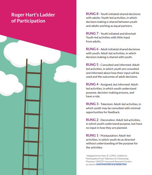 @lavallee_terry @JennMcWhirter @imperialbuster @RelatFirstNL @EDU_GovNL @NewPedagogies If we’re to ensure shared power - #PowerWith - we need to be questioning where all decisions affecting #OurKids inclusive of #ClassroomPractices & #pedagogy fall in relation to #HartsLadder