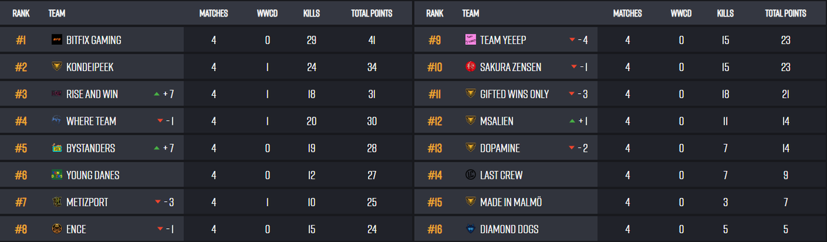 The boys are owning! 😎 <a href="/bfgnorway/">Bitfix Gaming</a> 

Special thanks to @G2ItzzChrizZ for subbing ❤️