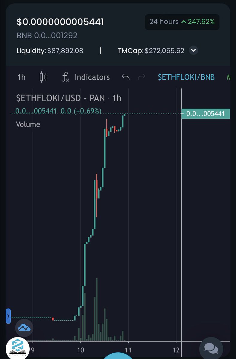 Breaking new highs!! Huge marketing about to start … CMC and CG applications to come 🚀🚀🔥🔥 #ETHFLOKI #FLOKI #FlokiVikings