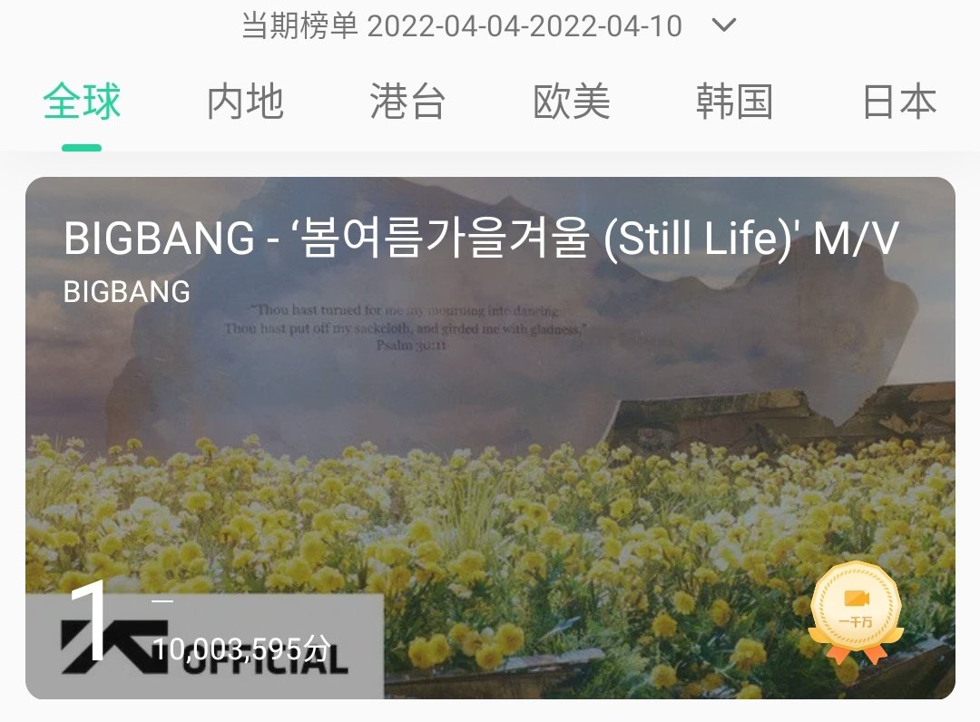 wabbitsx's tweet photo. #BIGBANG "Still Life" MV has been Certified Gold🏅 by QQ Music 🇨🇳 for surpassing 10,000,000 views on the platform. 🥳

The MV also debuted at #1 on Weekly KPOP and Overall MV Chart. 👏  

@YG_GlobalVIP https://t.co/Tu1ruDL8Hc