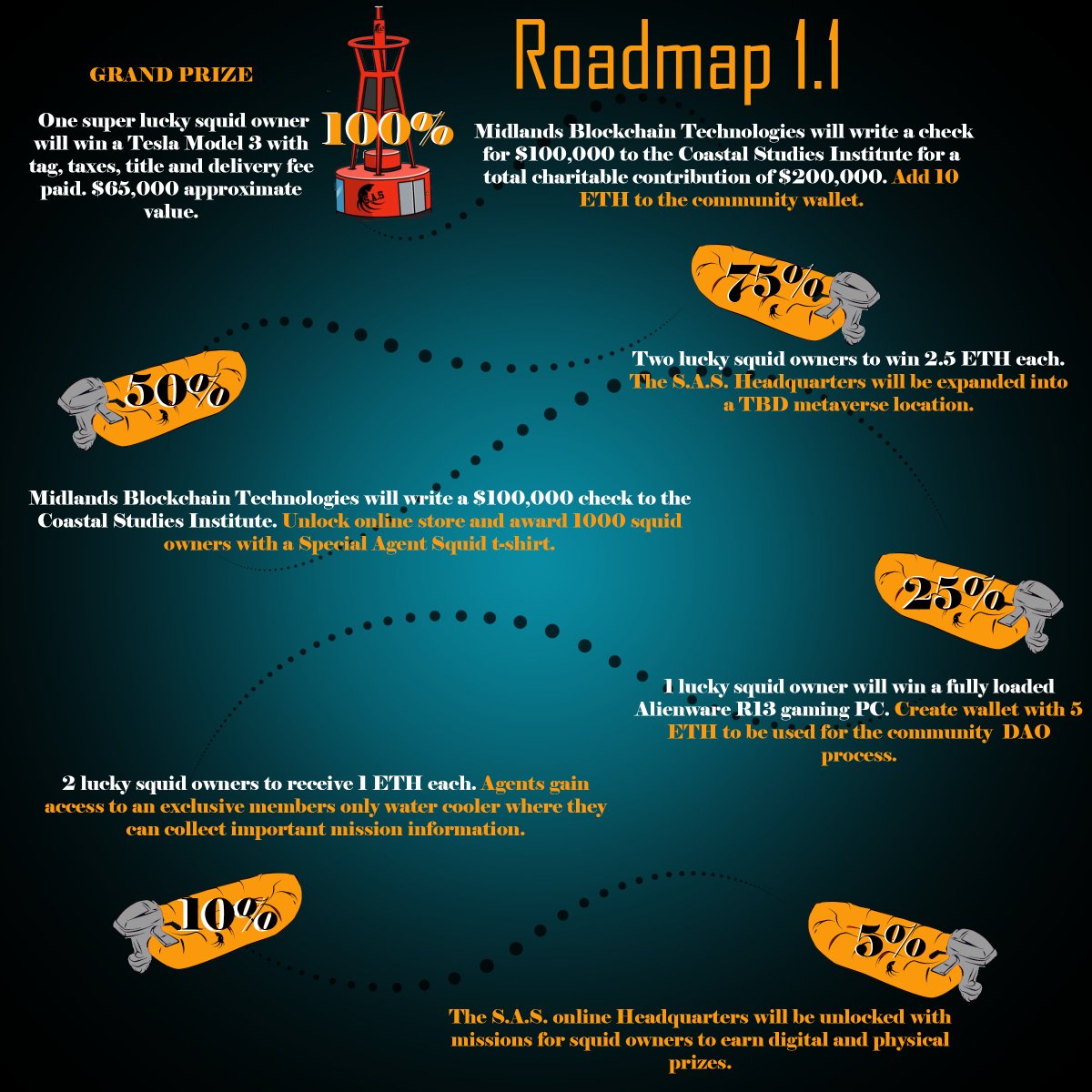 AgentSquids's tweet photo. AgentSquid @AgentSquids
🚨 Our new Roadmap isn’t just full of drawings for Eth, Gaming PC, and even a Tesla…develop the story of 🦑 Special Agent Squid 🦑 in our Graphic Novel Series! Origin story drops soon and future editions will be written by holders! 🔥 #nft #NFTCommunity https://t.co/2ydw8wgGLo