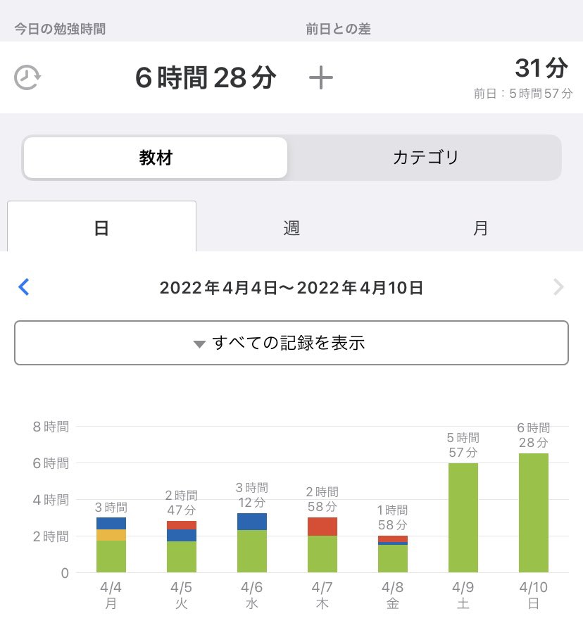 どう頑張っても勉強は1週間に25時間が限界だ🥱仕事中暇なんだし勉強してたい🥱6月中には簿記2級受けたいから頑張るぞ〜〜