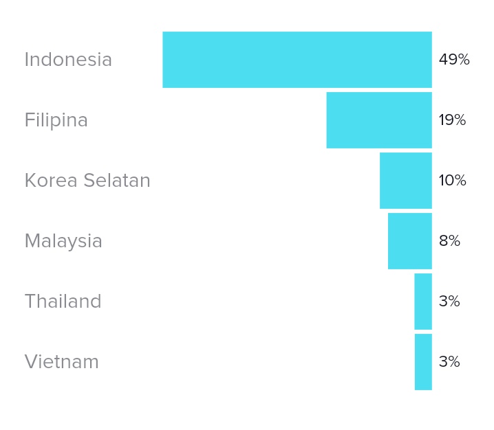 SeNumChart's tweet photo. DISTRIBUTION OF SOUND VIEWER - TIKTOK #fastVersion (Apr 10th)
🇮🇩 49% Indonesia ⬇️
🇵🇭 19% Philipinnes ⬆️
🇰🇷 10% South Korea
🇲🇾 8% Malaysia ⬇️
🇻🇳 3% Vietnam
🇹🇭 3% Thailand
cr pict by @NIK0LA5_
#SECRET_NUMBER @5ecretNumber https://t.co/xNqsWs3b9W