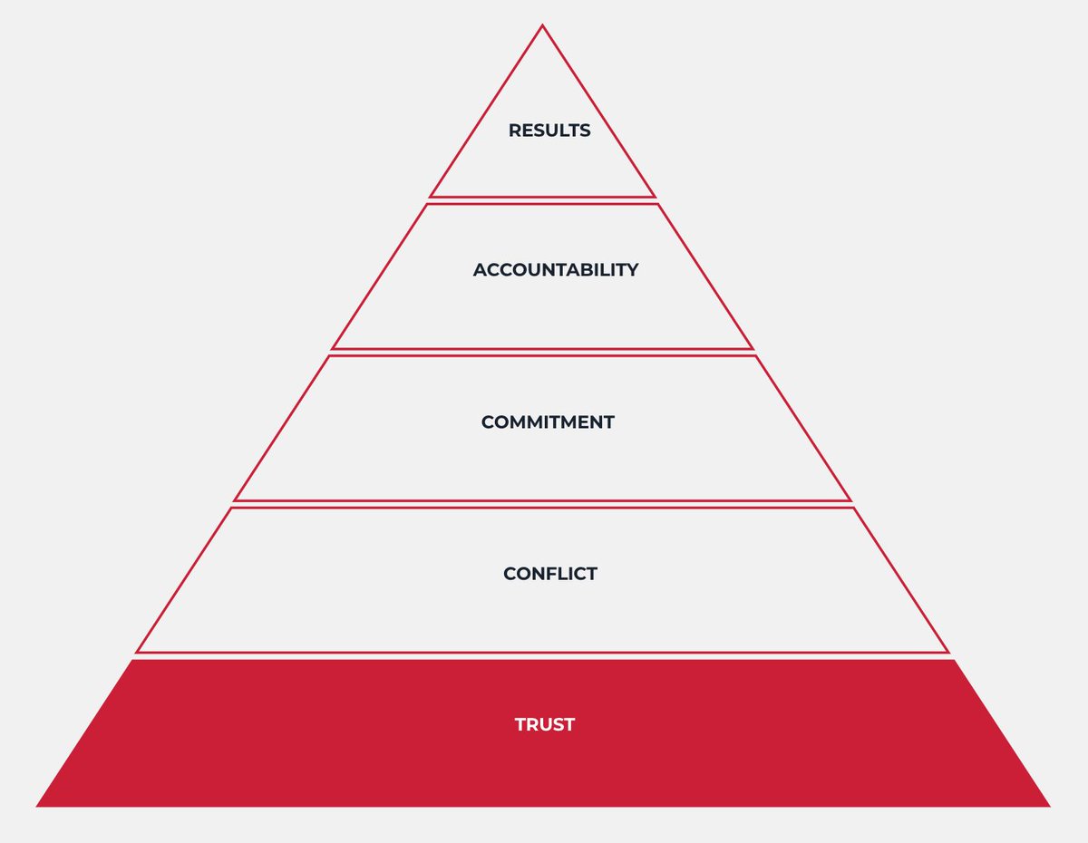 (1) Absence of Trust:It's hard to do anything productive if your team doesn't trust each other.Signs that your team lacks trust: Don't ask for help Reluctant to be vulnerable Unwilling to admit mistakes Jump to conclusions about the intentions of others