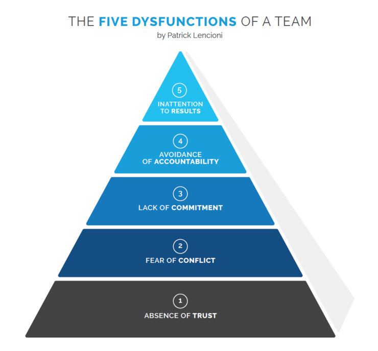 The 5 dysfunctions of a team are stacked in a hierarchical pyramid (from bottom to top):(1) Absence of Trust(2) Fear of Conflict(3) Lack of Commitment(4) Avoidance of Accountability(5) Inattention to Results