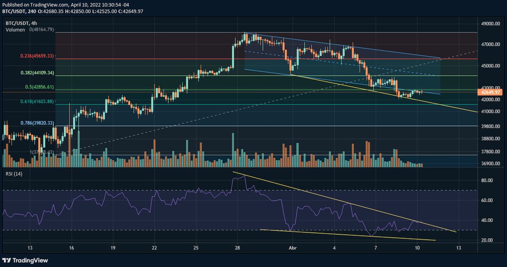 AngelMDG233's tweet photo. Fin de semana tranquilo, el lunes será un día importante para el precio de bitcoin vemos al RSI tocando una línea de tendencia, y al precio cerca del del 0.618fibo, esto nos indica que puede subir, si las circunstancias no favorecen iremos a 40k en el corto plazo #Bitcoin https://t.co/Ga9AVXZgXN
