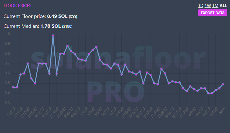 forbabesake's tweet photo. s/o to @SolanaFloor -peep that PRO-
(between them and @Solens_io, y'all keep me goin) 
NFT: @KaizenCorpsNFT 
floor: 0.48 $SOL  *2nd photo shows first 5 on floor atm.
💞7% of tokens listed. https://t.co/2hoKAFzPIg