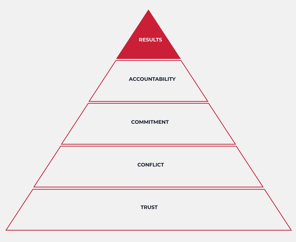 (5) Inattention to Results:You can't have a high-performing team without the results to match.Signs that your team has an inattention to results: Distracted from collective goals easily Too much concern over the pursuit of individual goals and status