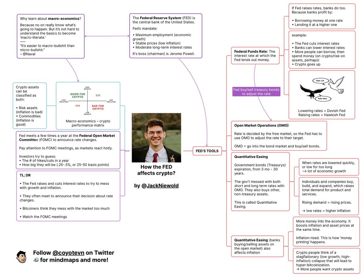 coyotevn's tweet photo. ‘How the Fed affects crypto price?’ mindmap from @JackNiewold’s thread.

Original thread: https://t.co/O0X4tUwwp2 https://t.co/ICsK8SyLjh