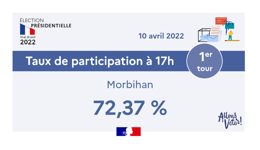 #Elections2022 |✉️
À 17h, dans le #Morbihan, le taux de #participation pour le 1er tour de l'élection #Presidentielle2022 est de 72,37%
Ce même taux de participation était de 73,79% en 2017
#AllonsVoter