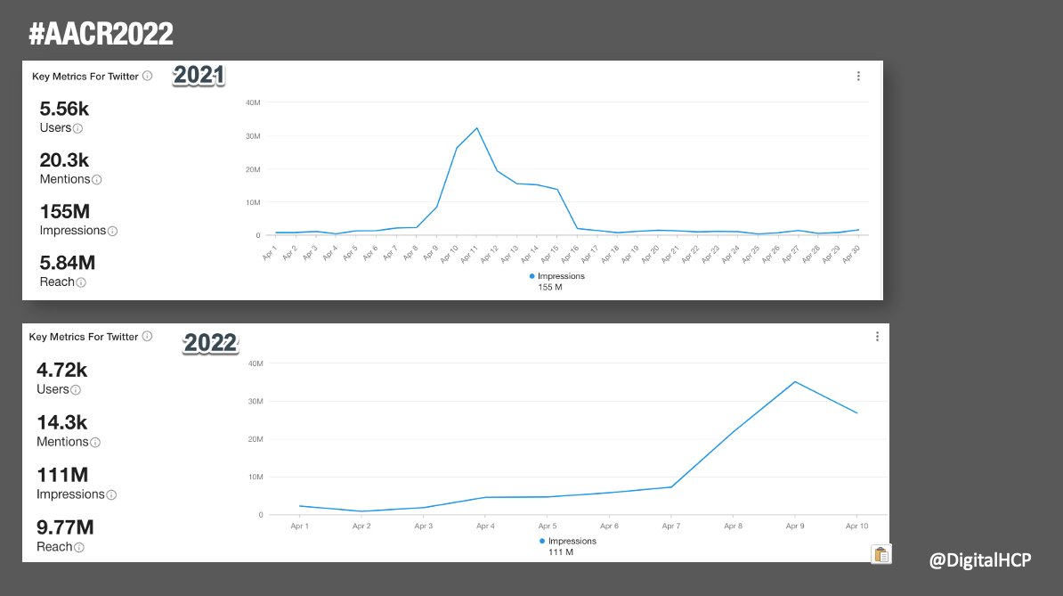 SocialMedPulse's tweet photo. Update to #AACR22 #MedTwitter activity. Looks like we will surpass the mentions from last year. Great conversations @AACR - both n person and in "the cloud" 🌤️

Interesting that slightly less users from last year, are generating 2x the reach of communication. #askmewhy https://t.co/qsvzApv2US