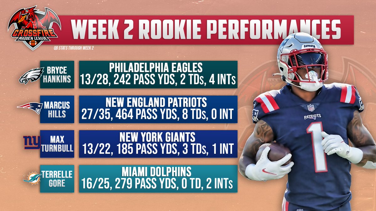 CrossfireLG's tweet photo. Crossfire's Week 2 QB Rookie Performances! 🧐 #RoadToV
#FranchiseNation #Madden22 x @EAMaddenNFL @leaguecrawler @CFMNetwork @neonsportz https://t.co/QCfJFKR9l3