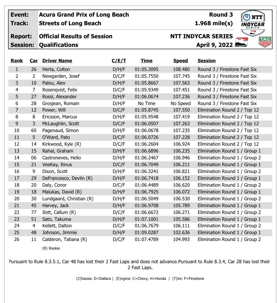FastCarsin317's tweet photo. We’ve got our starting grid for the @IndyCar @GPLongBeach !!

Who’s your pick to win today and why? (Gifs encouraged)

#AGPLB #INDYCAR #FCFG https://t.co/uFfeZHvOfa