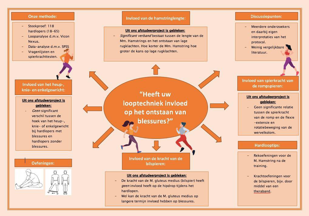 LabSaxion's tweet photo. Hier is hij, onze informatieposter! Op deze poster zijn de uitkomsten van het hardlooponderzoek op een creatieve wijze weergegeven. Bestudeer de poster want binnenkort volgt een quiz op dit account! Hierbij valt wat te winnen natuurlijk! Deze prijs wordt aankomende week bekend https://t.co/l0EH3wdXn1