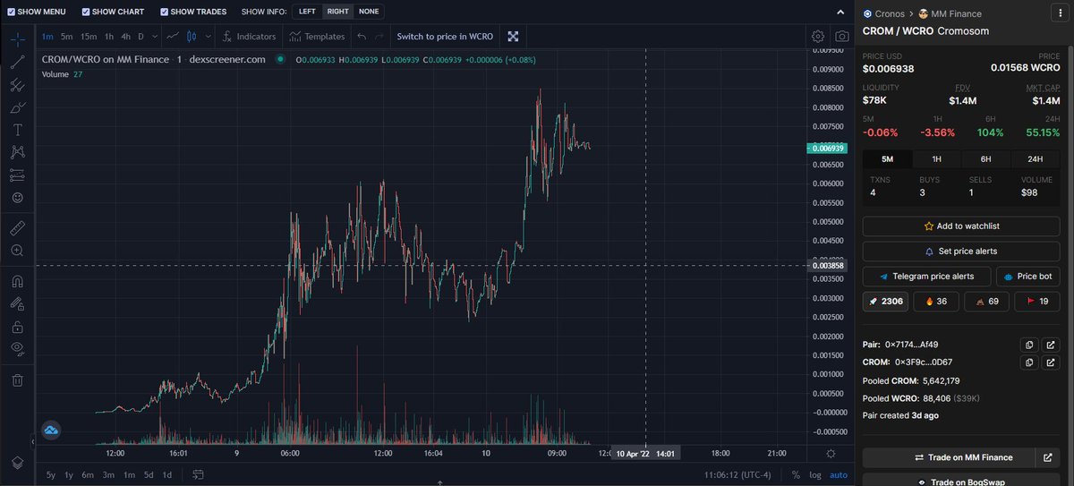 CromosomCronos's tweet photo. New ATH today. ATH at around 1.7M Mcap. Currently stable at 1.4M Mcap.

https://t.co/ymzG4LYUGa https://t.co/oYo3g6nuUa
