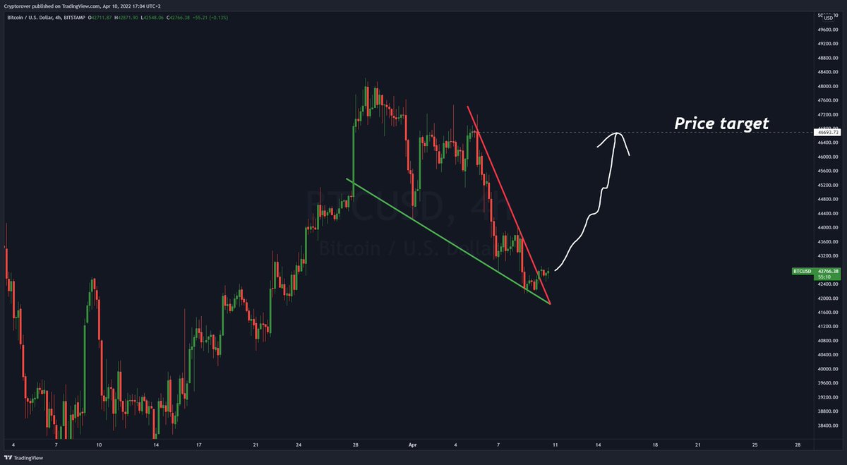 cryptorover's tweet photo. #BITCOIN IS ABOUT TO MOVE BIG! 🔥👇 https://t.co/TL6Biy8GVF