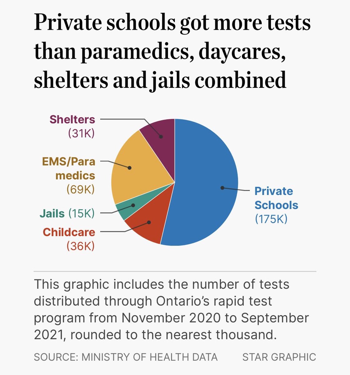 AmitAryaMD's tweet photo. So let me get this straight. During the first 10 months of Ontario’s rapid test program, private schools got more taxpayer funded rapid tests than paramedics, daycares, shelters &amp; jails combined. And only 1/5th of the rapid tests went to COVID hotspots?

Outrageous. https://t.co/1ebSkM5RTn