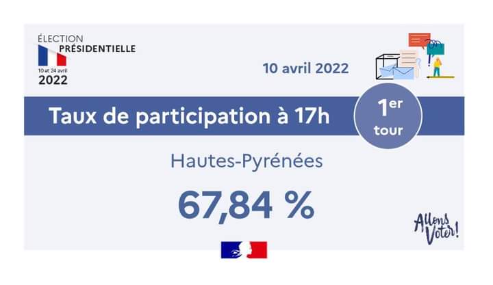 Prefet65's tweet photo. #Présidentielle2022 🗳🇫🇷

Dans les Hautes-Pyrénées, le taux de participation à 17h00 pour le scrutin de ce jour, dimanche 10 avril, est de 67,84 %. https://t.co/WPDMq3DemI
