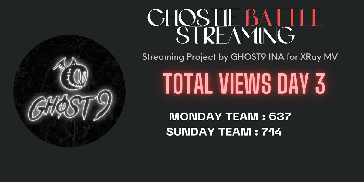 ghost9_ina's tweet photo. GHOSTIE BATTLE STREAMING DAY 3

Winner : 🔥 Sunday Team 🔥

#GHOST9 #고스트너인 #XRay #Ghostie_Stream_War #MondayTeam #SundayTeam  
@GHOST9OFFICIAL https://t.co/A2e9plEJ4O