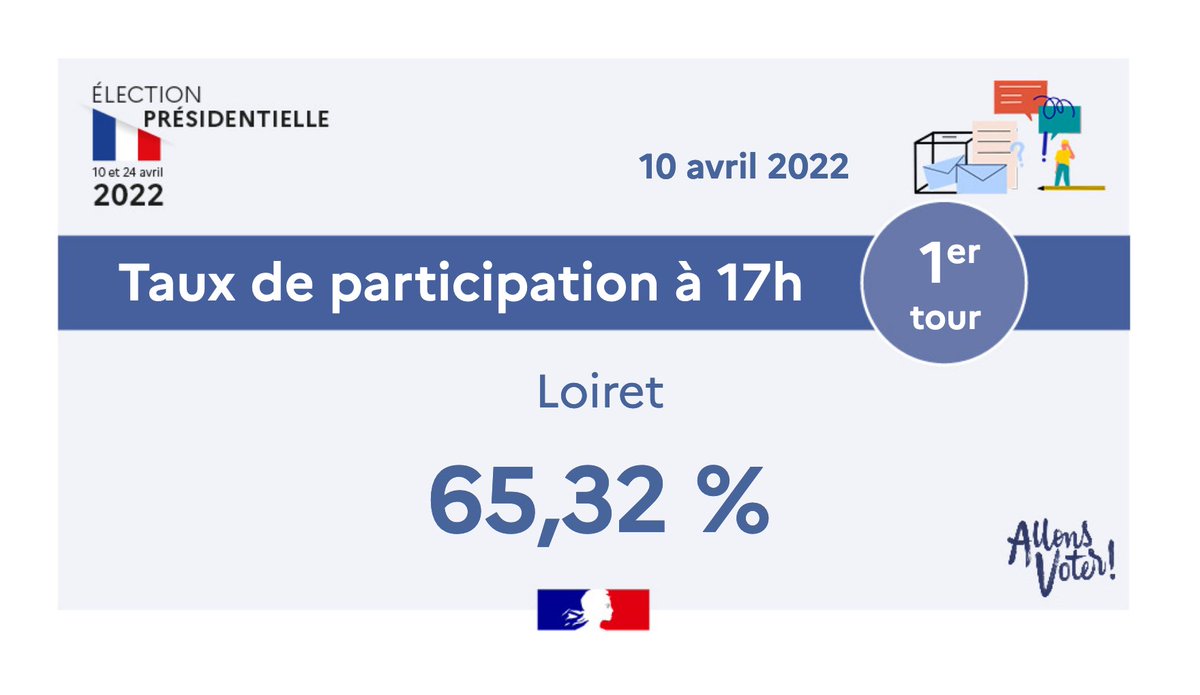 Prefet45_Centre's tweet photo. 🗳🇫🇷 #Élections2022 l Le taux de participation à 17h pour le 1er tour de l'#electionpresidentielle2022 dans le Loiret est de 65,32%. https://t.co/qa1ixcRMUH