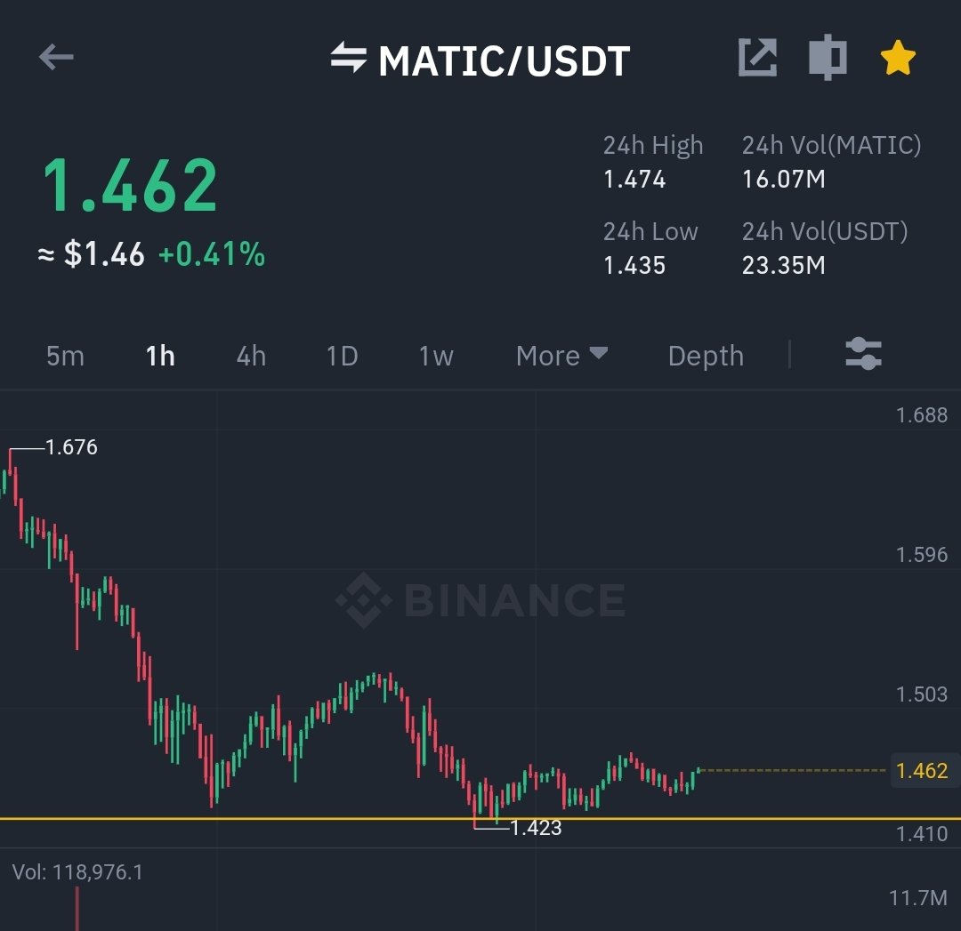 rentdueeeeee's tweet photo. $Matic at that support again, you know what to do

#cryptowithchummie https://t.co/Xty9URQvN6