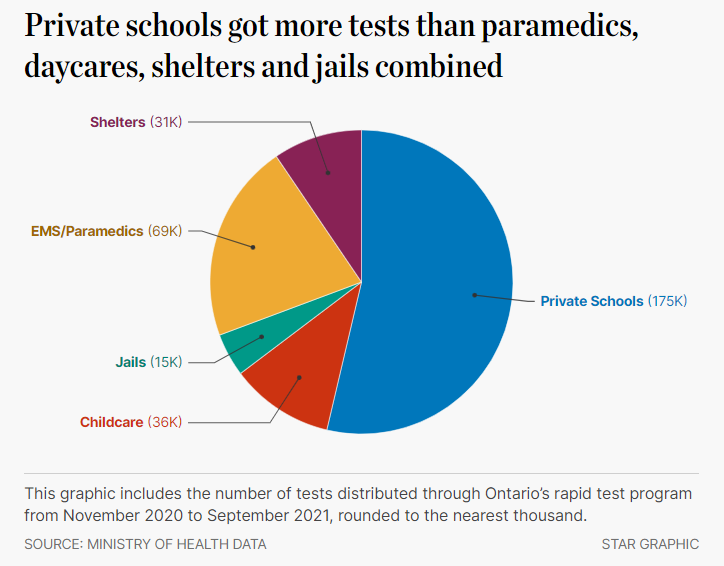TorontoStar's tweet photo. Meanwhile, the government gave private schools almost 175,000 free rapid tests — more than went to paramedics, daycares, shelters and jails combined, a Star analysis of the data reveals.
https://t.co/QIPY0QbyKx https://t.co/Ug2anHwZVr