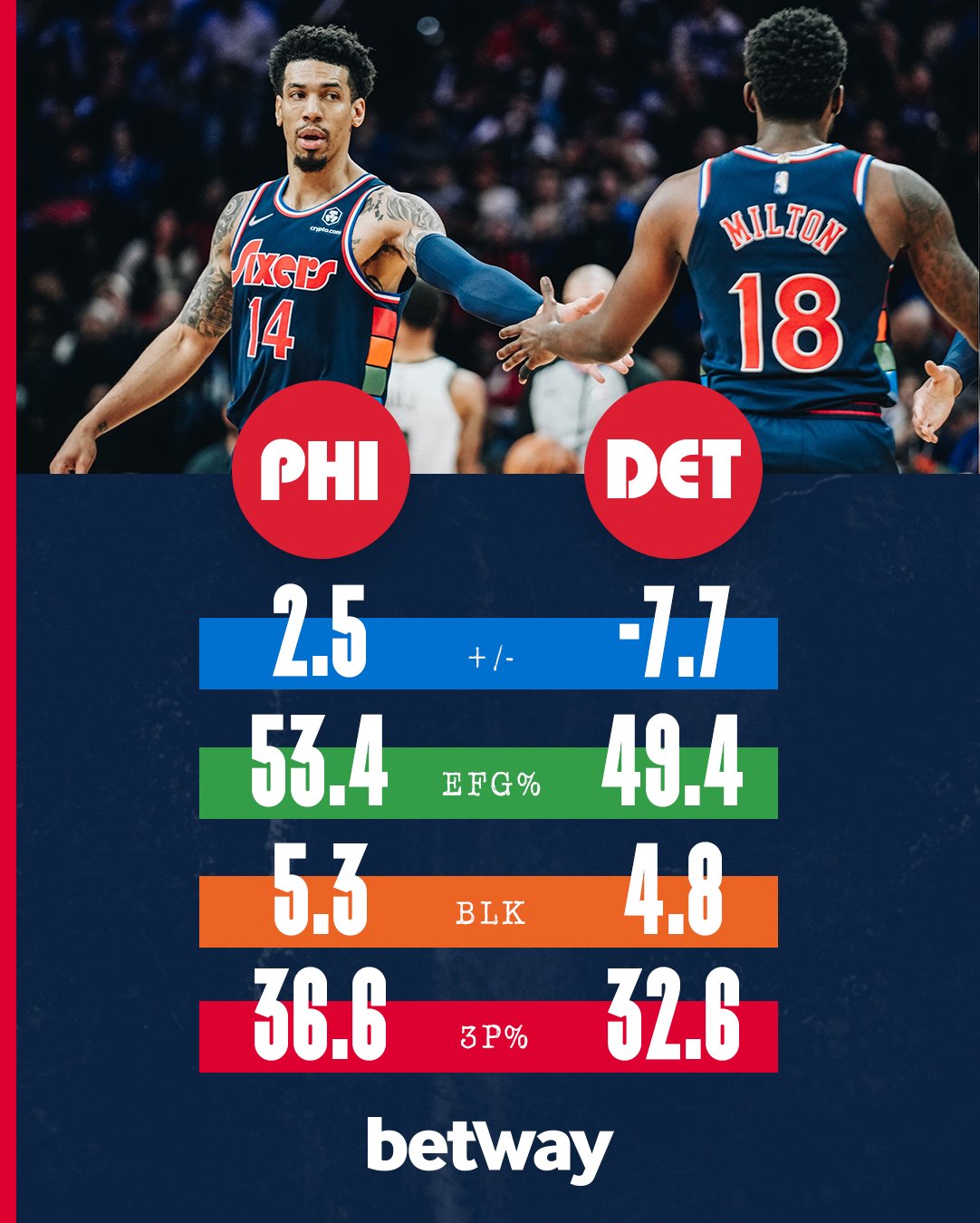 x Philadelphia 76ers on Twitter "tale of the tape. 🔒 BetwayUSA 