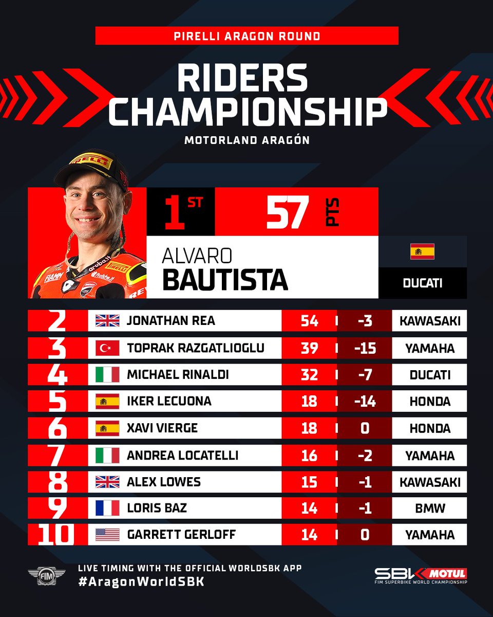 WorldSBK's tweet photo. First round of the season is done and dusted ✅ 

#AragonWorldSBK #WorldSBK https://t.co/1EPRWGdkXK